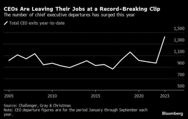 CEOs Leaving Jobs Record Breaking 600x360