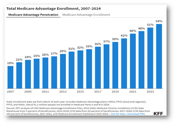 Total Medicare Advantage Enrollment, 2007 2024